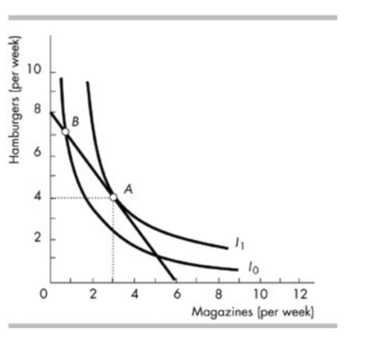 <p>1.33 hamburgers per magazine.</p>