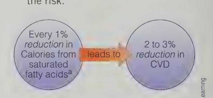 <ul><li><p>replacing saturated fat with unsaturated fat reduced CVD risk. the reverse is also true: increasing saturated fat intakes increases the risk </p></li></ul><p></p>