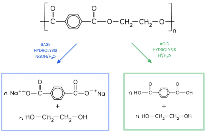 <ul><li><p><strong><mark data-color="#ffffff" style="background-color: rgb(255, 255, 255); color: inherit;">Acid hydrolysis</mark></strong><mark data-color="#ffffff" style="background-color: rgb(255, 255, 255); color: inherit;"> of polyesters breaks ester bonds using </mark><strong><mark data-color="#ffffff" style="background-color: rgb(255, 255, 255); color: inherit;">dilute acid</mark></strong><mark data-color="#ffffff" style="background-color: rgb(255, 255, 255); color: inherit;"> to form a </mark><strong><mark data-color="#ffffff" style="background-color: rgb(255, 255, 255); color: inherit;">dicarboxylic acid and a diol </mark></strong><mark data-color="#ffffff" style="background-color: rgb(255, 255, 255); color: inherit;">(orriginal monomers)</mark></p></li><li><p><strong><mark data-color="#ffffff" style="background-color: rgb(255, 255, 255); color: inherit;">base hydrolysis </mark></strong><mark data-color="#ffffff" style="background-color: rgb(255, 255, 255); color: inherit;">uses a</mark><strong><mark data-color="#ffffff" style="background-color: rgb(255, 255, 255); color: inherit;"> strong alkali (like NaOH) </mark></strong><mark data-color="#ffffff" style="background-color: rgb(255, 255, 255); color: inherit;">to form a</mark><strong><mark data-color="#ffffff" style="background-color: rgb(255, 255, 255); color: inherit;"> dicarboxylic acid salt </mark></strong><mark data-color="#ffffff" style="background-color: rgb(255, 255, 255); color: inherit;">and a </mark><strong><mark data-color="#ffffff" style="background-color: rgb(255, 255, 255); color: inherit;">diol</mark></strong><mark data-color="#ffffff" style="background-color: rgb(255, 255, 255); color: inherit;">. </mark></p></li></ul><p></p><ul><li><p><strong>Base hydrolysis</strong> is generally a <strong>faster</strong> reaction than acid hydrolysis. Both reactions are methods of breaking down polyesters into their original monomer components.<span>&nbsp;</span><br></p></li></ul><p></p>