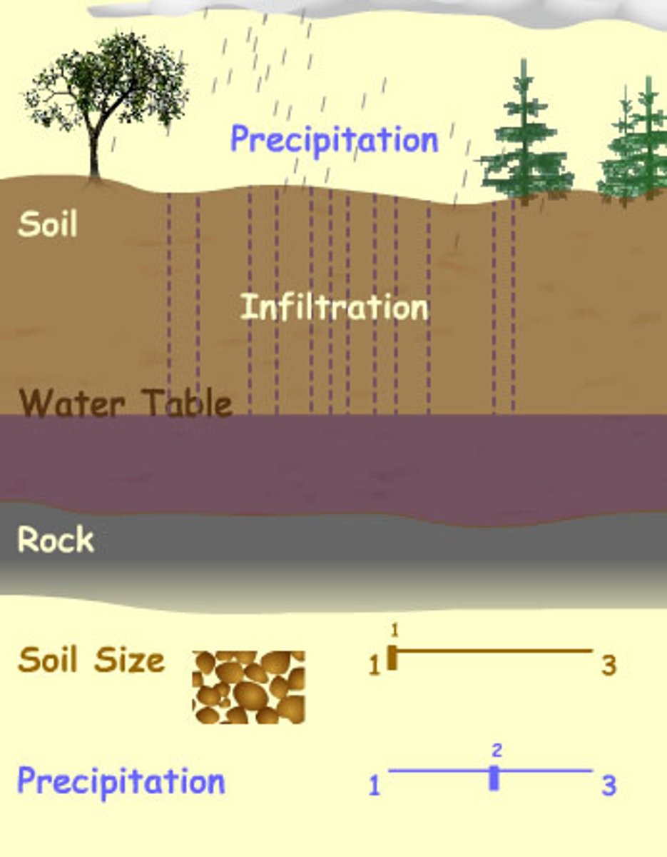 <p>When rainwater seeps through the soil and ground</p>