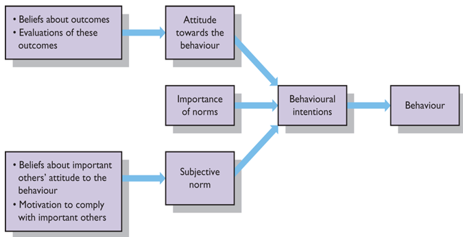 <p>Belief about and evaluation of these outcomes + beliefs about important others’ attitude towards bhvr and motivation to comply with imp others affect bhvr</p>