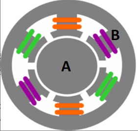 <p>This is an AC induction motor diagram</p><ol><li><p>What is A and B named?</p></li><li><p>What makes the green, orange and purple wires different?</p></li></ol><p></p>