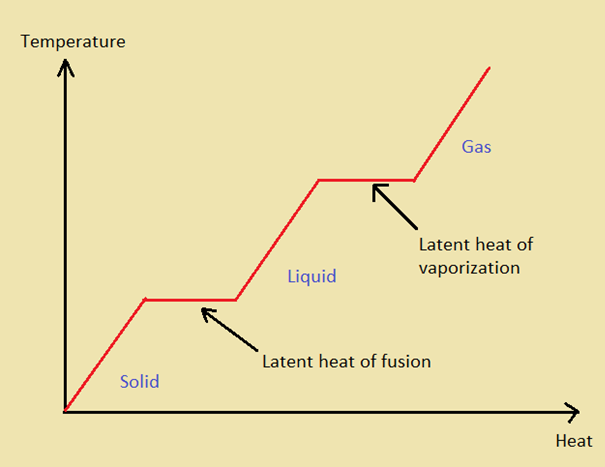 <p>Heat released when liquid changes to solid.</p>