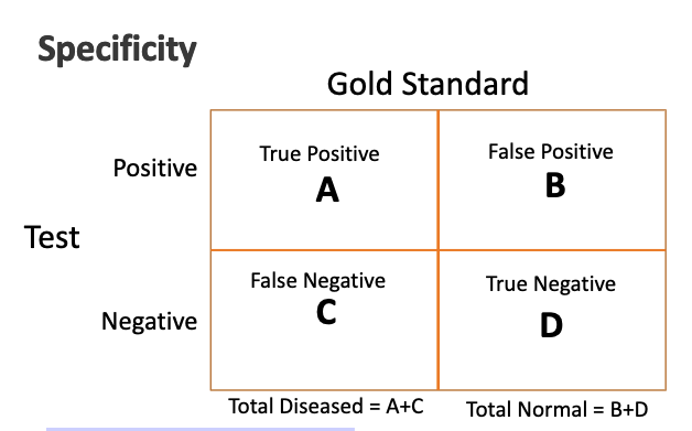 <p>how is specififty calculated using a contingency table?</p>