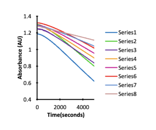 <p>ex) ornithine aminotransferase (O) (not UV active)</p><p>want to see how fast O is working but not UV active so u cant see under light</p><p>nadh is showed under UV so u use it </p><p>nadh reacts w O and the light keeps getting dimmer as NADH gets used and turns to NAD+ which means the O enzyme is working (active) to convert this </p><p>by measuring how much light nadh has over time you can see how active the enzyme (O) is</p><p>this method is used to see if the enzyme is working and at what rate it’s working </p><p>fast drop (steep) of nadh means enzyme is working rly fast rate and slow drop (not steep slope) shows enzyme working slow </p>