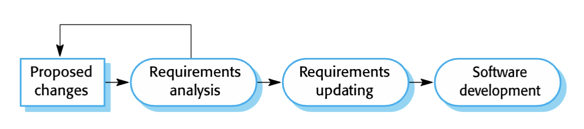 <p><span>Iteration of the development process where the revisions</span><br><span>to the system are designed, implemented and tested.</span></p>