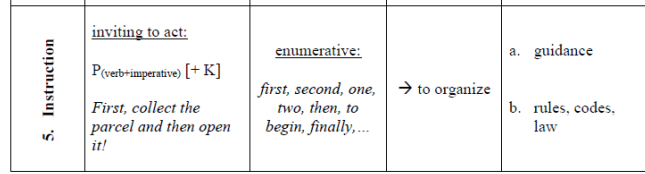 <p>Texts that <strong>give directions or steps</strong> to achieve a goal or complete a task.</p><p>e.g. “Cover steamer bottom with water and bring to a boil. Place about half of the bag’s contents in the steamer tray. Cover and steam 8–10 minutes or to desired tenderness. Season before serving.”</p>