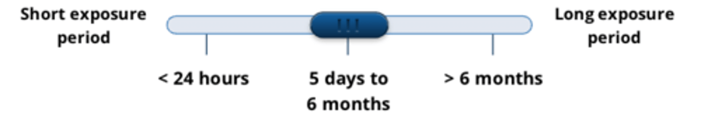 <p>after repeated doses, over 5 days to 6 months</p>