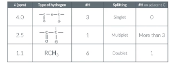 <p><span>In the exam you may be given a table like this and asked to deduce the molecule&nbsp;</span></p><p><br></p>