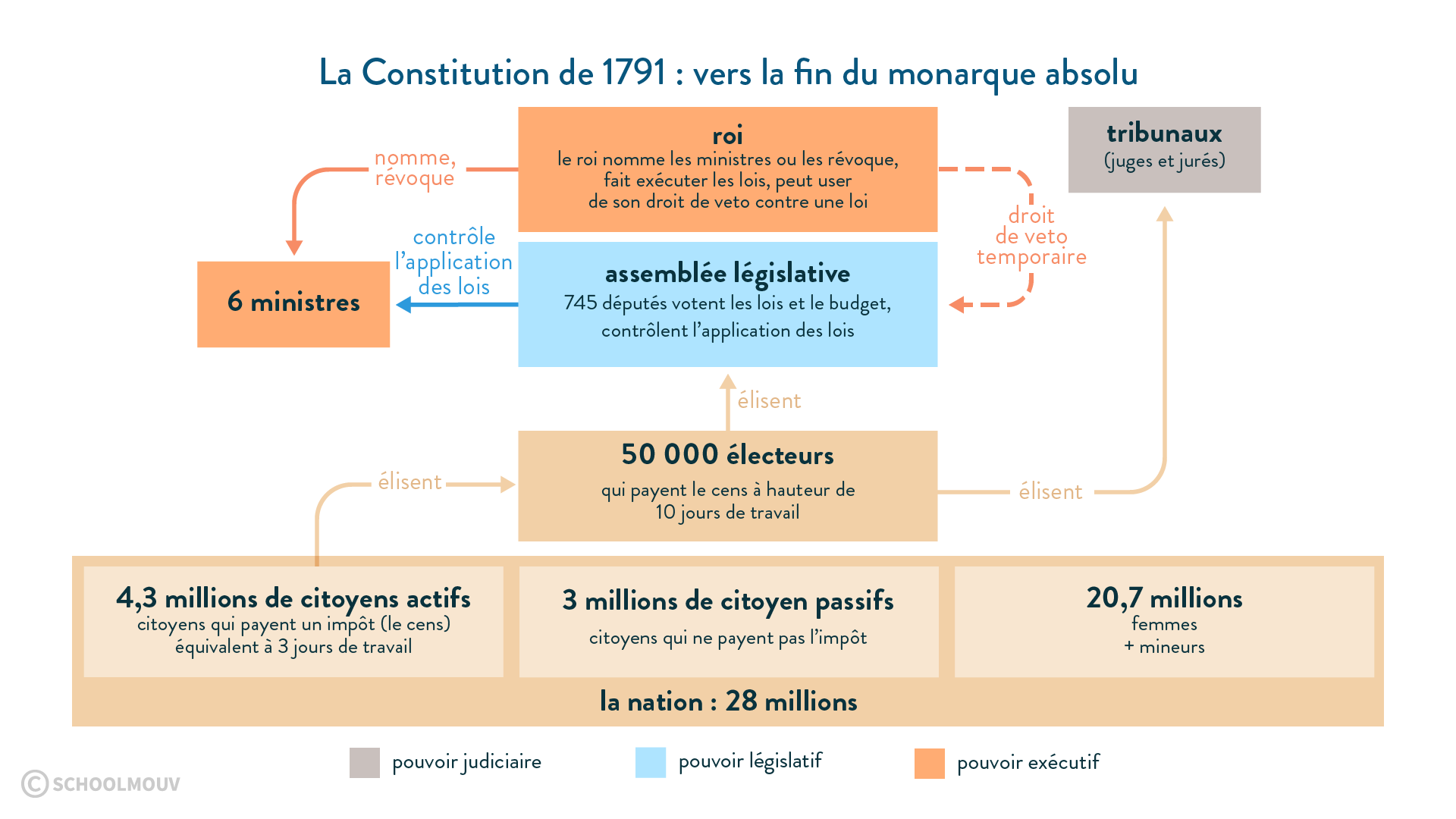 <ul><li><p>Séparation des pouvoirs → monarchie constitutionnelle</p></li></ul><p>Limites:</p><ul><li><p>Droits de veto du roi</p></li><li><p>Suffrage sensitaire (peur du peuple des députés)</p></li><li><p><em>“suffrage aristocratique</em>” selon Roberspierre</p></li></ul><p></p>