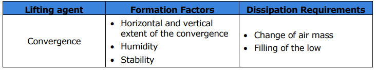 <ol><li><p>Horizontal and vertical extent of the convergence </p></li><li><p>Humidity </p></li><li><p>Stability</p></li></ol><p></p>