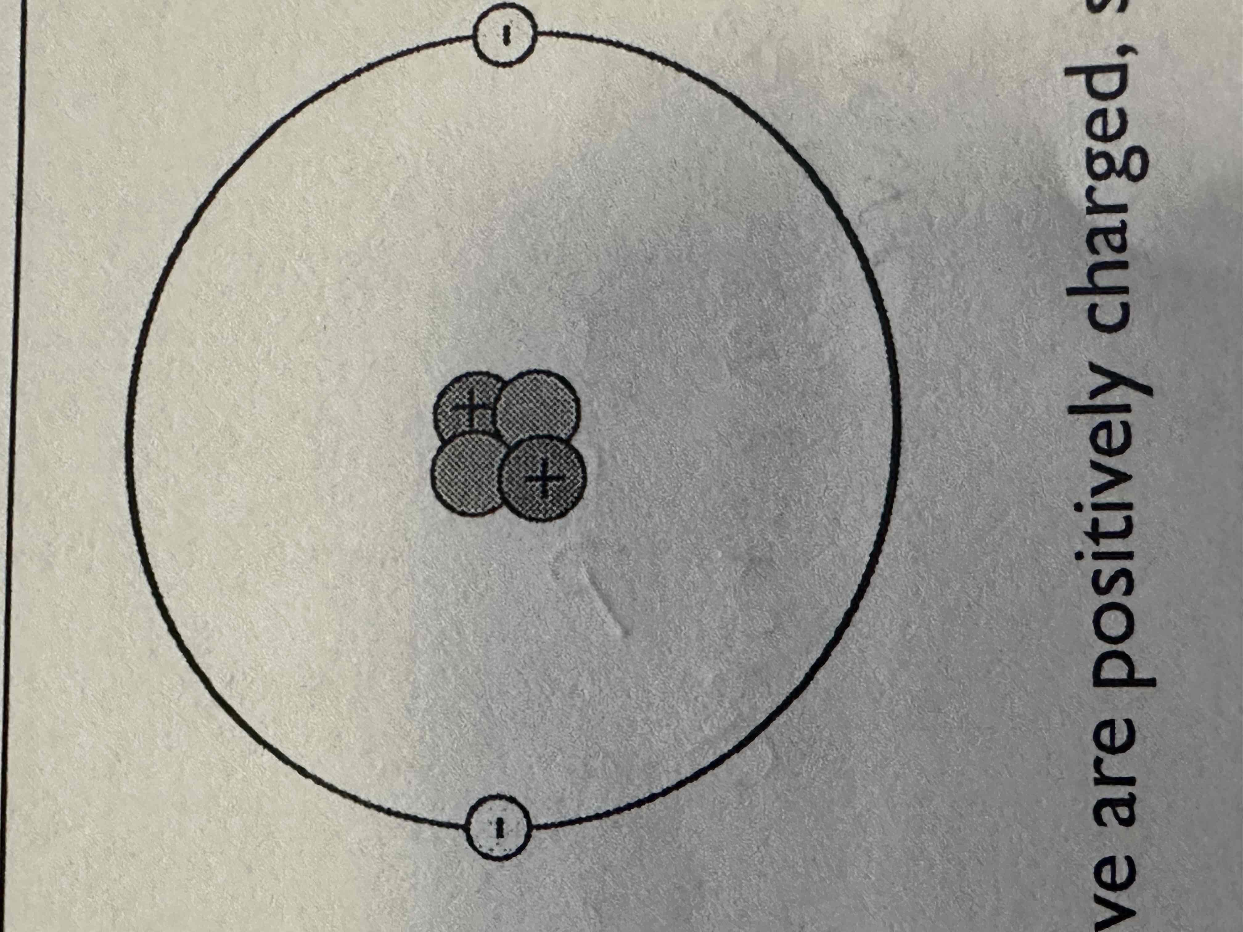 <p>The red particles of the atom above are positive ly charged, so they are called?</p><p>The green particles above are neutral, so they are called?</p><p>They yellow particles above are negatively charged, so they are called?</p><p>What element is pictured above?</p>