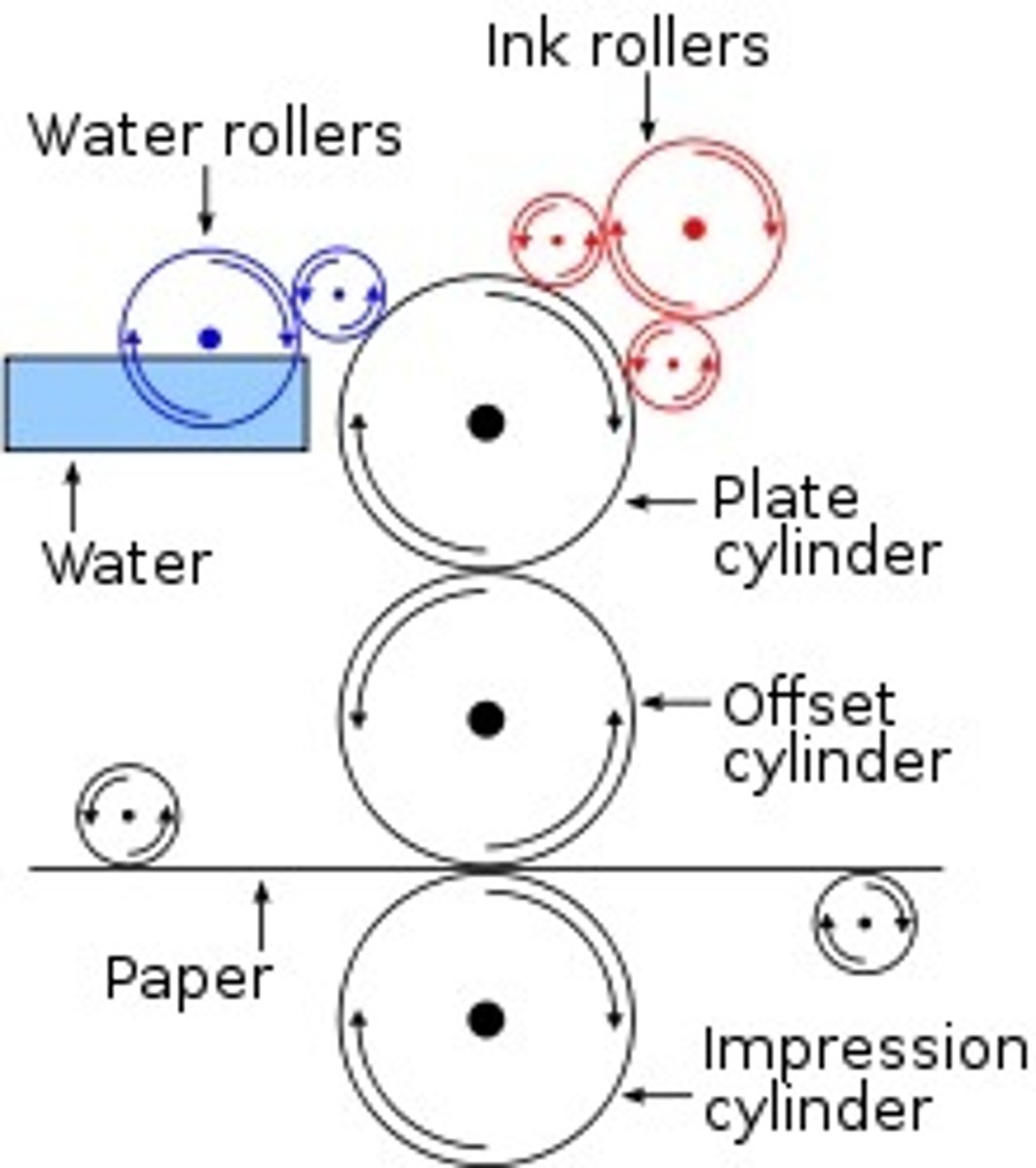 <p>-The plate cylinder first transfers the inked image to a rubber blanket roller (rather than directly onto the substrate).</p><p>-The image is then offset from this blanket onto the paper or board as it passes through impression cylinders.</p><p>-This indirect method allows for consistent pressure and quality, even on textured or uneven surfaces.</p>