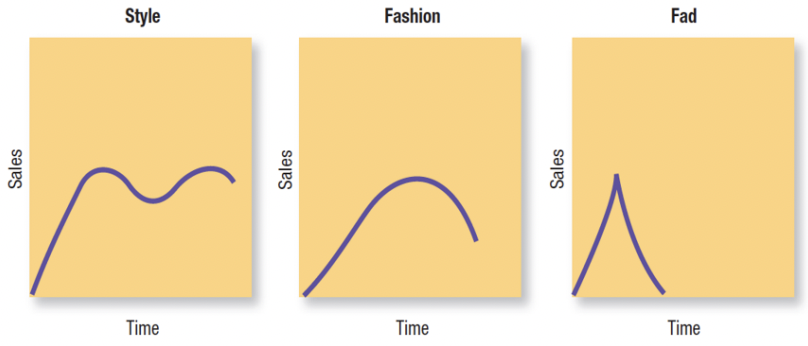 <ul><li><p>style LC: long-term pattern of adoption for a basic, enduring product design or way of doing things</p></li><li><p>fashion LC: medium-term trend adopted by many but eventually replaced by new fashions</p></li><li><p>fad LC: short-term craze with rapid adoption and equally rapid decline</p></li></ul><p></p>