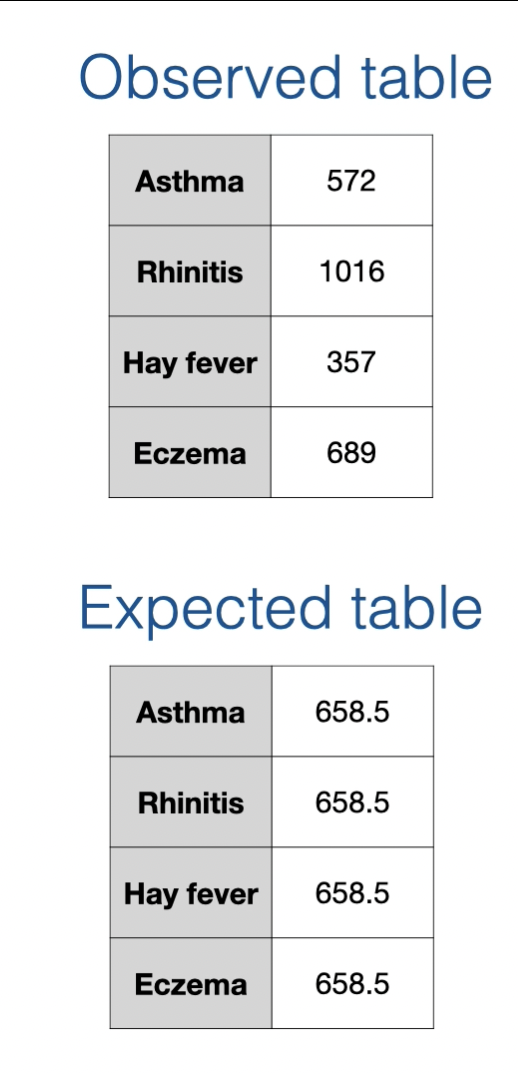 <p>each level has equal counts for the expected table </p>