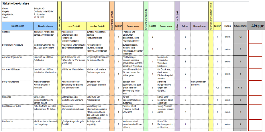 <ul><li><p>Name der stakeholder</p></li><li><p>Erwartungen der stakeholder</p></li><li><p>Erwartungen an die stakeholder</p></li><li><p>Wichtigkeit skalieren (Skala Bedeutung dazuschreiben)</p></li><li><p>intern o. extern</p></li><li><p>Ansprechpersonen der stakeholder</p></li></ul><p></p>