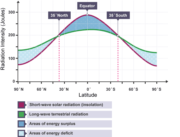 <p>Differences in insolation</p>