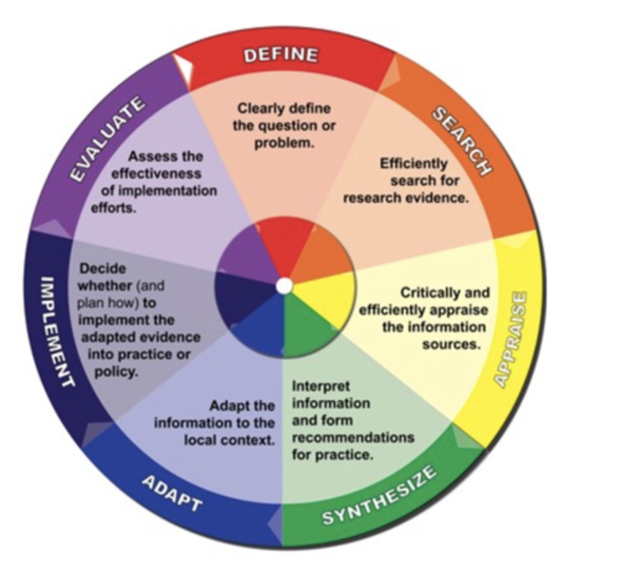 <p>Key part of evidence-informed practice:</p><p>define the question, search for evidence/research, appraise, synthesize, adapt, implement, and evaluate.</p>