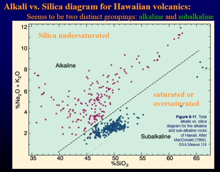 <p>This plot, which is useful for the classification of volcanic rocks<br>(see chapter on classification), is also useful for distinguishing<br>between two types of parental magmas (or of magmatic rock<br>series or trends): alkalic and tholeiitic (Fig. 8-11). Alkalic<br>magmas are produced by partial melting at considerable depths<br>and differentiate into a specific group of rocks, with the most<br>differentiated ones rarely, if ever, becoming SiO2-oversaturated.<br>Tholeiitic magmas form at shallower depths and may<br>differentiate to the SiO2-oversaturated rhyolites.</p>