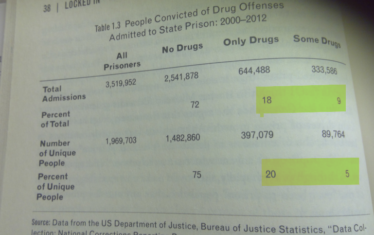 <ul><li><p>there could be a disproportionate number of admissions from drug convictions, but they might not stay long (flow)</p></li><li><p>vast majority of prisoners do not involve drug convictions </p></li><li><p>no evidence that the war on drugs is leading to people churning through the system more (since so little of the admissions of unique individuals have drug convictions) </p></li></ul>