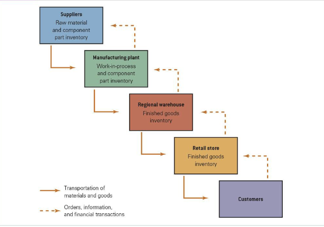 <p>supplier → manufacturing plant → regional warehouse → retail store → customer</p><ul><li><p><em>distribution centre</em></p></li><li><p><em>inventory</em></p></li></ul><p></p>
