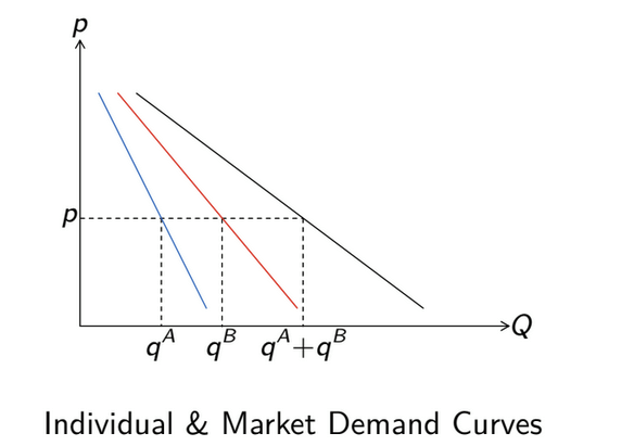 <p>Sum of individual demand quantities of a good → Q = sum of q</p>