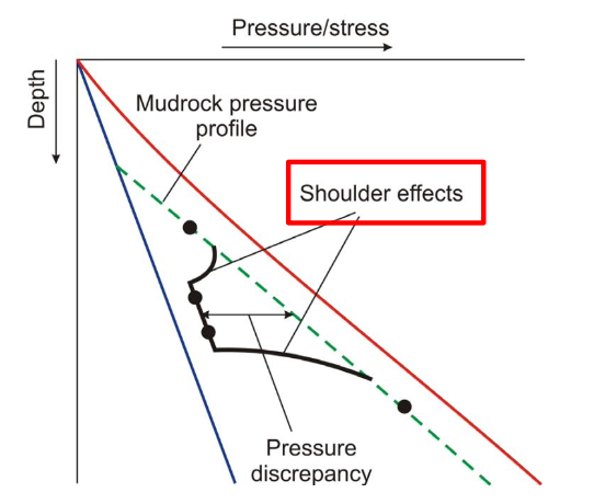 <p><strong>anomalous overpressure zones</strong><span> that occur at the </span><strong>margins of thick, undercompacted, or low-permeability source rock layers</strong><span>.</span></p><p></p>