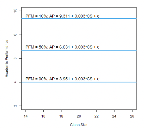 <ul><li><p>The <em>expected change </em>in <em>y </em>for a one-unit increase in predictor <em>x while statistically controlling </em>for all other predictors in the model.</p></li><li><p>The <em>expected change in y </em>for a one-unit increase in predictor <em>x when all other predictors are kept constant</em>.</p></li><li><p>The <em>effect of predictor x on outcome y </em>among <em>subjects with the same score on the other predictors</em>.</p></li><li><p>For example, b1 = 0.003:</p><ul><li><p>Academic <em>performance </em>is expected to increase by 0.003 when class size increases with 1 student and the percentage of students with free meals is kept constant.</p></li><li><p>Among schools with the same percentage of students with free meals, we expect the performance to be 0.003 higher for each additional student in a class.</p></li><li><p>→ Given this model, intercepts (a) differ for varying levels of PFM, but the ‘partial effect’ of CS remains the same (0.003).</p></li><li><p>→ That is because we statistically controlled for the effect of PFM. Keeping PFM stable at ‘some’ level, the effect of CS on AP is 0.003!</p></li></ul></li></ul><p></p>