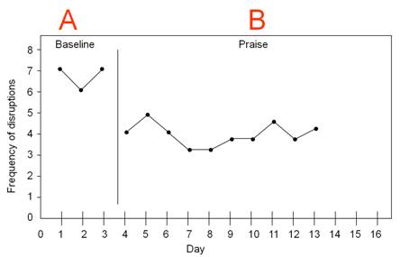 Individual performance even if there are multiple individuals

Considered "best" when measuring behavioral change or modification at individual level
