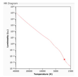 <p>(9.2) In the HR diagram, we see a star marked with an X on the Main Sequence. This star is:</p>