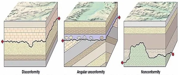 <p>younger sed rocks lie on top of older eroded igneous or metamorphic rocks</p>
