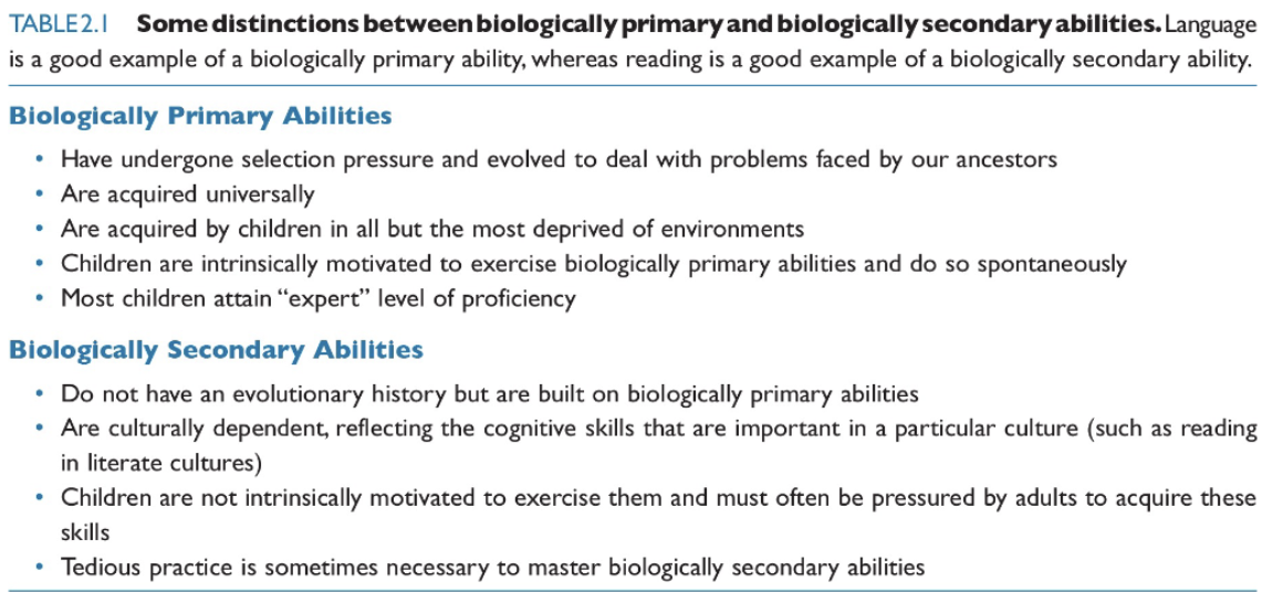 <ul><li><p><span style="background-color: transparent;"><span>Humans have evolved to speak, but not to read</span></span></p></li><li><p><span style="background-color: transparent;"><span>Speaking and listening are primary language skills</span></span></p><ul><li><p><span style="background-color: transparent;"><span>Does not require explicit instruction to learn</span></span></p></li><li><p><span style="background-color: transparent;"><span>Already has brain pathways evolved to handle it</span></span></p></li></ul></li><li><p><span style="background-color: transparent;"><span>Reading and writing are secondary language skills</span></span></p><ul><li><p><span style="background-color: transparent;"><span>Requires explicit instruction to learn</span></span></p></li><li><p><span style="background-color: transparent;"><span>Does not have brain pathways evolved to handle it</span></span></p></li><li><p><span style="background-color: transparent;"><span>Each child’s brain must evolve its own pathways for reading</span></span></p></li></ul></li><li><p><span style="background-color: transparent;"><span>​​The brain is more flexible in children</span></span></p></li><li><p><span style="background-color: transparent;"><span>Plasticity decreases with age</span></span></p><ul><li><p><span style="background-color: transparent;"><span>As the processes of synaptogenesis and pruning are completed</span></span></p></li></ul></li><li><p><span style="background-color: transparent;"><span>Plasticity at the age of reading instruction is important to learning</span></span></p></li></ul><p></p>