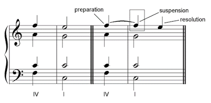 <p>A means of creating tension by prolonging a consonant note while the underlying harmony changes, normally on a strong beat</p><ul><li><p>ALWAYS resolves down</p></li><li><p>Common Suspentions</p><ul><li><p>4-3</p></li><li><p>9-8</p></li><li><p>7-6</p></li></ul></li></ul><p></p>