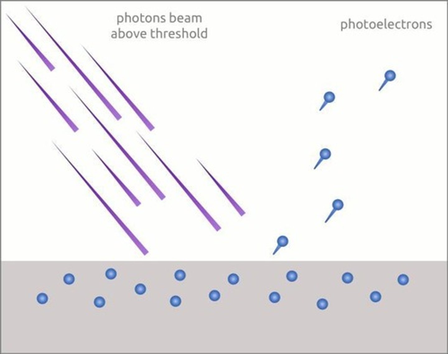 <p>The phenomenon where light can eject electrons from materials.</p>