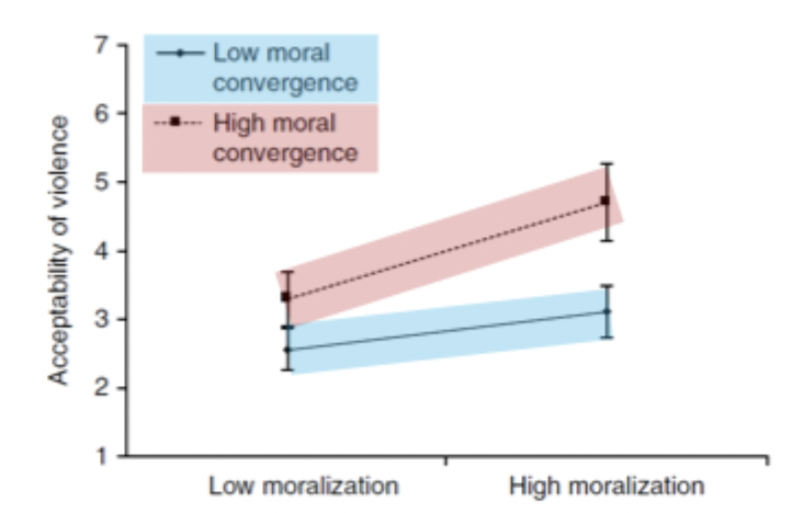 <ul><li><p>participants who believed that issue was a moral issue felt that violence was more acceptable</p></li><li><p>this pattern was particularly strong when participants believed that their morals converged with those of the majority</p></li></ul><p></p>