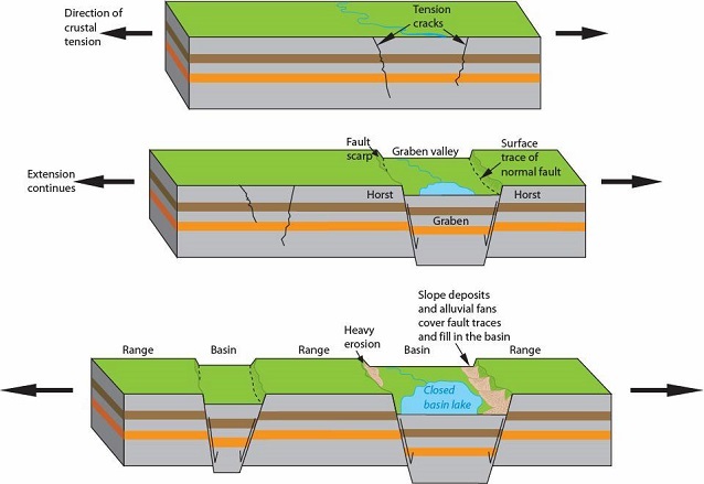<p>stretching and thinning of the crust due to tectonic forces pulling it apart at divergent plate boundaries (MORs or continental rifts), leading to rift valleys, normal faults, and fault-block mountains like those in the Basin and Range Province </p>