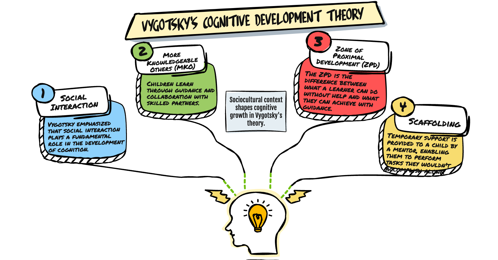 <p>•Full cognitive development requires social interaction.</p><p>•Culture teaches children how to think and what to think.</p><p>•Argued that language = crucial for collaborative problem solving</p><p>•collaborative problem solving = vital for children’s cognitive development</p><p>• Learning happens in the “zone of proximal development” = The gap between what a child can do without help and what they could do with appropriate guidance or collaboration</p><ul><li><p>The zone of proximal development is why social interaction is important in this theory as help from adults or peers can help children complete tasks they can’t do by themselves.</p></li></ul><p><br></p>