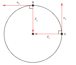 <p>Velocity is a vector with both magnitude (speed) and direction. In circular motion the direction continuously changes so velocity changes. Since acceleration is the rate of change of velocity there must be acceleration even at constant speed. </p>