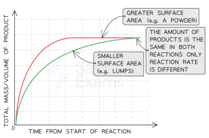 <p>increasing surface area → increased reaction rate</p>