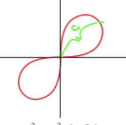 <p>lemniscate, symmetric on y-axis</p>