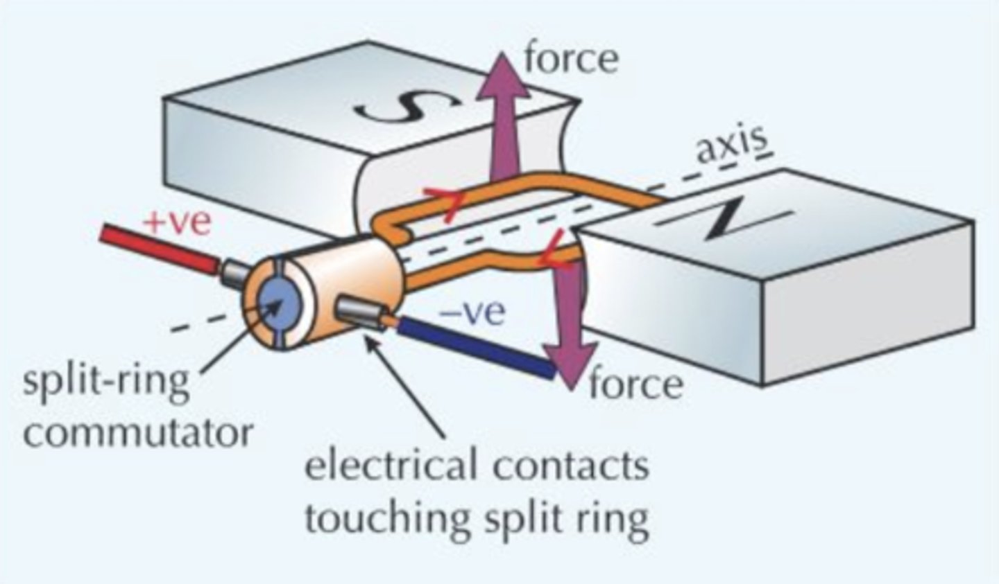 <p>1. A coil is placed in a magnetic field. The coil sits between the north and south poles of a magnet.</p><p>2. The coil is rotated It is spun by something like a turbine (wind, water, steam).</p><p>3. The coil cuts through magnetic field lines</p><p>4. due to the generator effect — electrons are pushed in the wire.</p><p>- Every half turn, the direction of motion reverses so the current also reverses.</p>