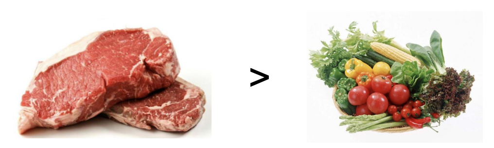 <p><strong>FALSE</strong></p><p><u>Meat would have lower succession</u> due to it being a buffered food by virtue of the buffering capacity its proteins offer; vegetables, on the other hand, would likely have higher succession due to more fluctuating pH changes</p>