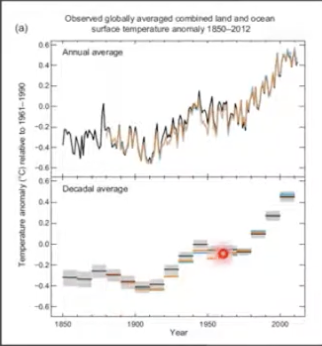 <p>The mean global surface temperature has increased by about 0.3 to 0.60C since the late 19th century and by about 0.2 to 0.3°C over the last 40 years, which is the period with the most reliable data. Recent years have been among the warmest since the 1860s.</p>