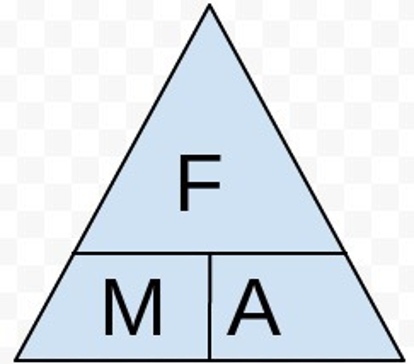 <p>Force = mass x acceleration</p>