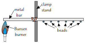 <ul><li><p>Attach <strong>beads</strong> at regular intervals (e.g. <strong>every 5cm</strong>) to one half of a <strong>long </strong>(at least 30cm) <strong>metal bar </strong>using <strong>wax</strong></p></li><li><p>Hold metal bar in clamp stand and <strong>heat </strong>side of bar (using Bunsen burner) with <strong>no beads</strong> attached from <strong>end</strong></p></li><li><p>As time passes, <strong>energy</strong> is transferred along bar by <strong>conduction</strong> and <strong>temp increases</strong> along rod</p></li><li><p>Wax holding beads will gradually <strong>melt</strong> and beads will <strong>fall</strong> as temp increases, starting with bead <strong>closest</strong> to point of heating</p></li></ul>