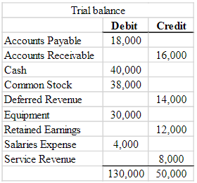 Your study partner is having trouble getting total debits to equal total credits in the trial balance.

If you were to prepare a corrected trial balance, what would be the amount for total debits?

A. 130,000

B. 110,000

C. 90,000

D. 70,000

E. None of the above