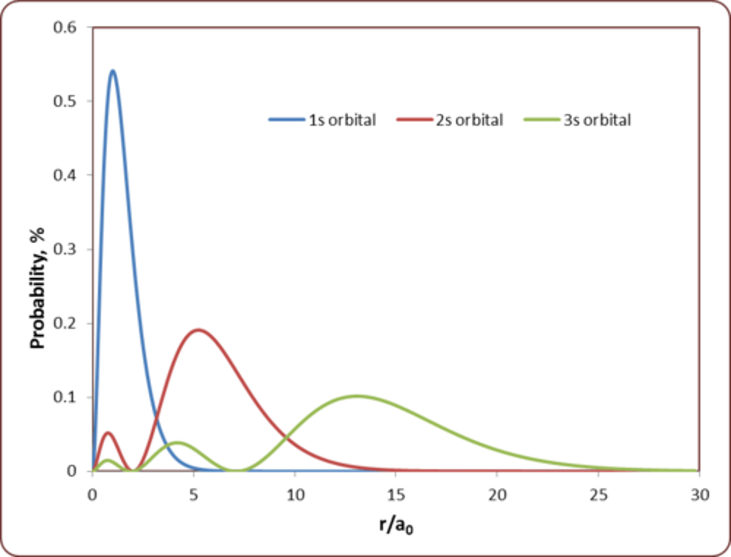 <p>- 3s has 3 local maxima</p>