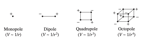 <p>Multipole expansion allows us to approximate the electric potential of a charge distribution when observed from <strong>far away</strong> We express it as a series of simpler point charge terms, such as monopoles, dipoles, and quadrupoles, facilitating calculations at large distances. Essentially a superposition of multiple different spacial patterns of the charge distribution.</p>
