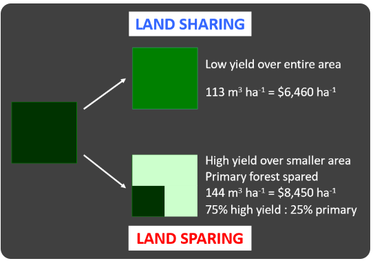 <ul><li><p>has been used in agriculture before</p></li><li><p>get the same amount of timber yield and net profit:</p></li></ul><p></p>