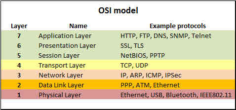<p>IPv4, IPv6, OSPF, RIP, BGP, ICMP; Path identification and selection is a function of the Network layer 3. At layer 3, the network layer, the routing part of the router (such as a SOHO router), makes forwarding decisions between the local private network and the public Internet.</p><p>TTL is a field used at the Network layer within IP packets. It is used to limit the lifespan of a packet to prevent it from circulating indefinitely on the network.</p>